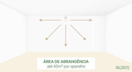 Para ambientes maiores, use dois ou mais aparelhos